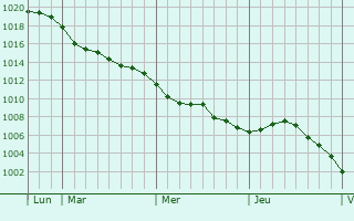 Graphe de la pression atmosphérique prévue pour Bas-Lieu