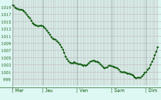 Graphe de la pression atmosphrique prvue pour Semur-en-Vallon