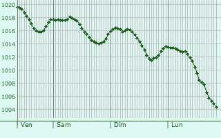 Graphe de la pression atmosphrique prvue pour Thiers