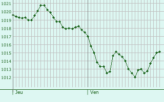 Graphe de la pression atmosphérique prévue pour Cayres