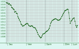 Graphe de la pression atmosphrique prvue pour Sabaoani