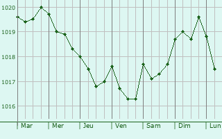Graphe de la pression atmosphérique prévue pour Cerveteri