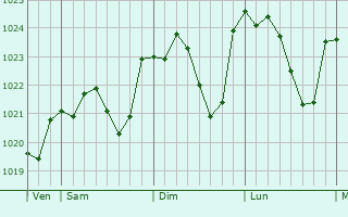 Graphe de la pression atmosphrique prvue pour Vic-en-Bigorre