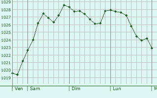 Graphe de la pression atmosphrique prvue pour Monc-en-Belin