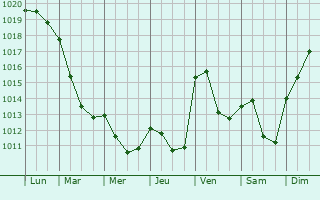 Graphe de la pression atmosphrique prvue pour Martres-sur-Morge