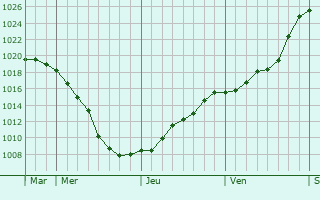 Graphe de la pression atmosphérique prévue pour Staufen Graphe de la pression atmosphérique prévue pour Staufen