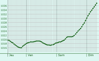 Graphe de la pression atmosphrique prvue pour Kiruna