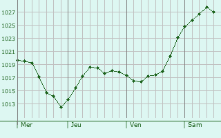 Graphe de la pression atmosphérique prévue pour Hasselt