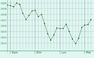 Graphe de la pression atmosphérique prévue pour Oyonnax
