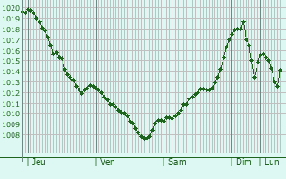 Graphe de la pression atmosphrique prvue pour Vlahita