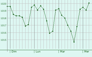 Graphe de la pression atmosphérique prévue pour Silleda