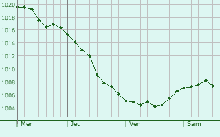 Graphe de la pression atmosphérique prévue pour Frasne