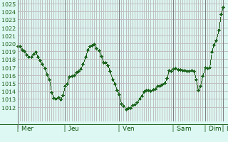 Graphe de la pression atmosphérique prévue pour Haimps