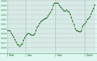 Graphe de la pression atmosphrique prvue pour Nrignac