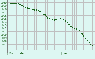 Graphe de la pression atmosphrique prvue pour Guichainville