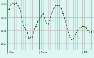 Graphe de la pression atmosphrique prvue pour Villadose