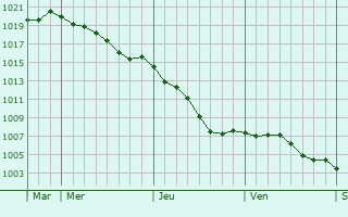 Graphe de la pression atmosphrique prvue pour Saint-Gervais-de-Vic