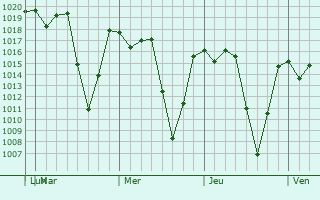 Graphe de la pression atmosphérique prévue pour San Jerónimo