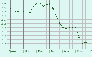 Graphe de la pression atmosphérique prévue pour Olevano sul Tusciano