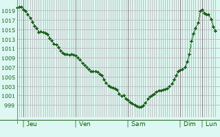 Graphe de la pression atmosphrique prvue pour Viveiro