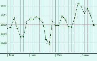 Graphe de la pression atmosphérique prévue pour Valls