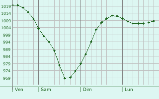Graphe de la pression atmosphérique prévue pour Elverum