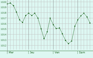 Graphe de la pression atmosphérique prévue pour Lacapelle-Livron Graphe de la pression atmosphérique prévue pour Lacapelle-Livron