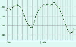 Graphe de la pression atmosphrique prvue pour Appiano Gentile