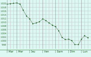 Graphe de la pression atmosphrique prvue pour Les Tourailles