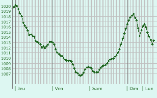 Graphe de la pression atmosphrique prvue pour Poiana Cmpina