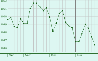 Graphe de la pression atmosphrique prvue pour Ferry Pass