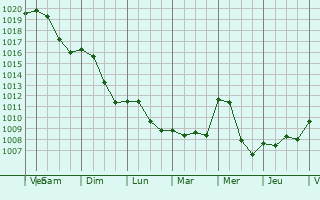 Graphe de la pression atmosphrique prvue pour Rehlingen-Siersburg