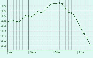 Graphe de la pression atmosphérique prévue pour Bohumín