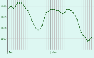 Graphe de la pression atmosphrique prvue pour Servas