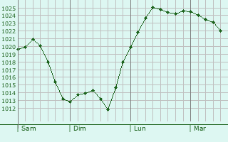 Graphe de la pression atmosphérique prévue pour Saint-Simon-de-Bordes