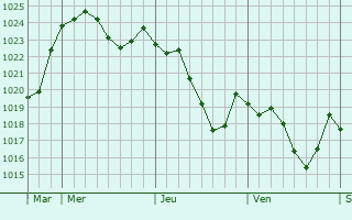 Graphe de la pression atmosphrique prvue pour Conilhac-de-la-Montagne
