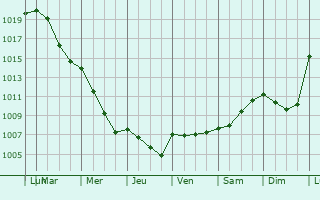 Graphe de la pression atmosphrique prvue pour Wrselen