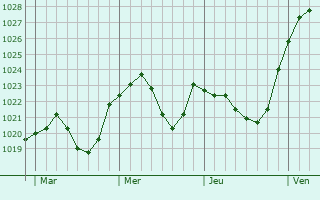Graphe de la pression atmosphérique prévue pour Geisingen
