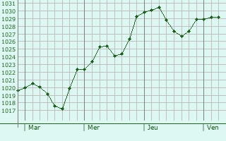 Graphe de la pression atmosphérique prévue pour Ravensburg Graphe de la pression atmosphérique prévue pour Ravensburg