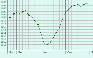Graphe de la pression atmosphérique prévue pour Bleckede