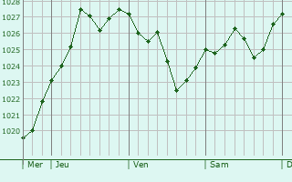 Graphe de la pression atmosphrique prvue pour Palmerston North
