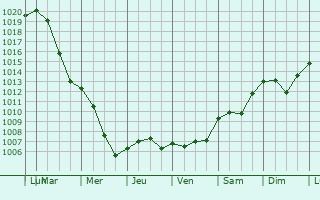 Graphe de la pression atmosphrique prvue pour Bodenheim