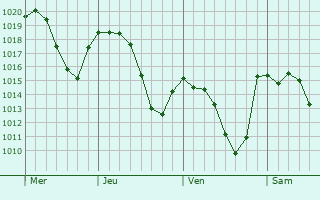 Graphe de la pression atmosphérique prévue pour Olgiate Olona