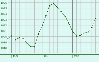 Graphe de la pression atmosphrique prvue pour Pontypridd