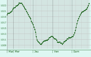 Graphe de la pression atmosphrique prvue pour Bolshvo