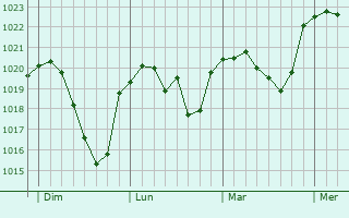 Graphe de la pression atmosphérique prévue pour Dornbirn
