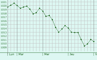 Graphe de la pression atmosphérique prévue pour Brivezac