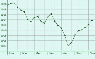 Graphe de la pression atmosphrique prvue pour Drobeta-Turnu Severin