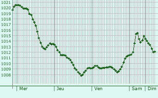 Graphe de la pression atmosphrique prvue pour Jaworze