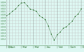 Graphe de la pression atmosphrique prvue pour Nybro